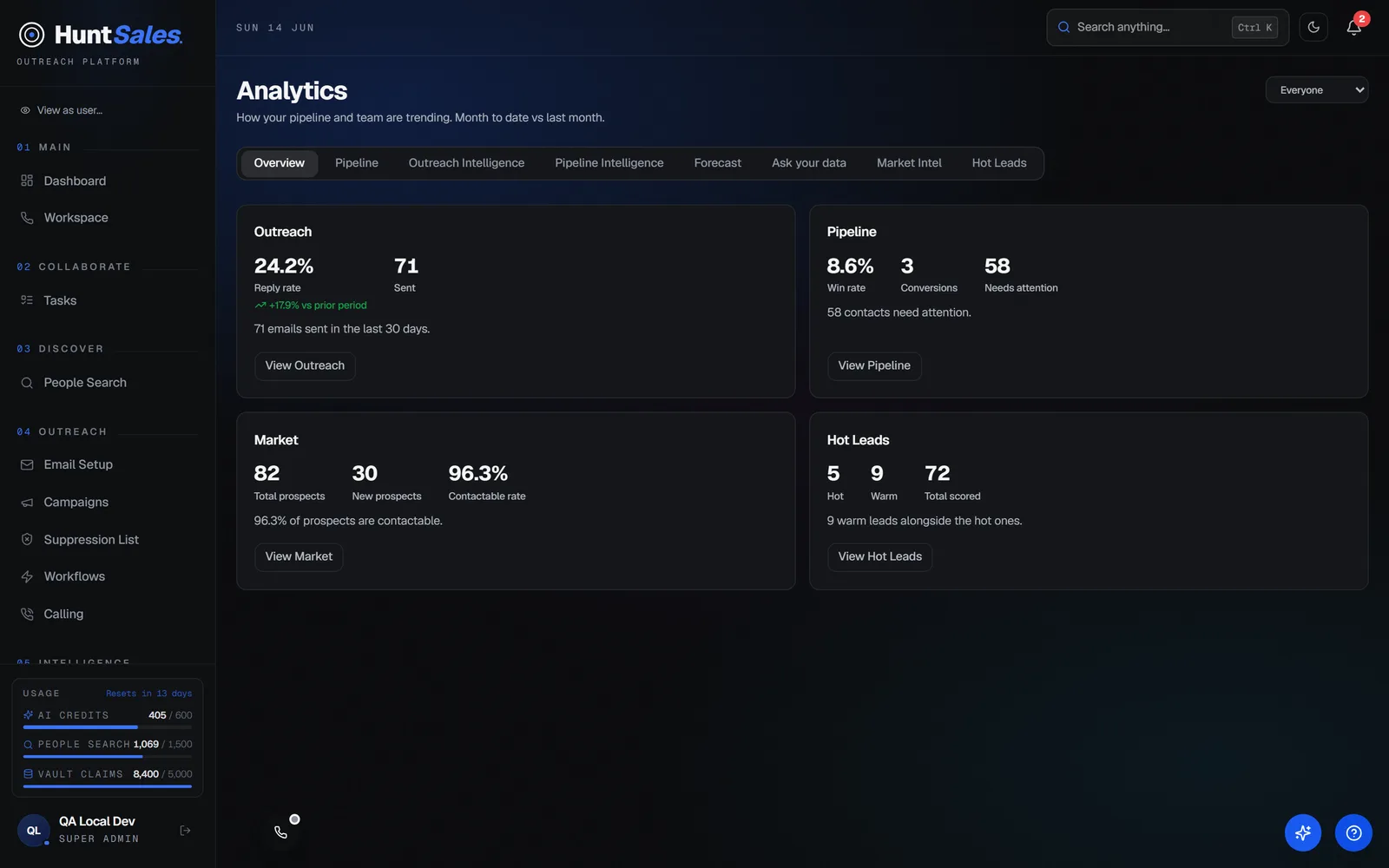 Analytics and insights that finetune your campaigns